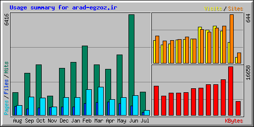 Usage summary for arad-egzoz.ir